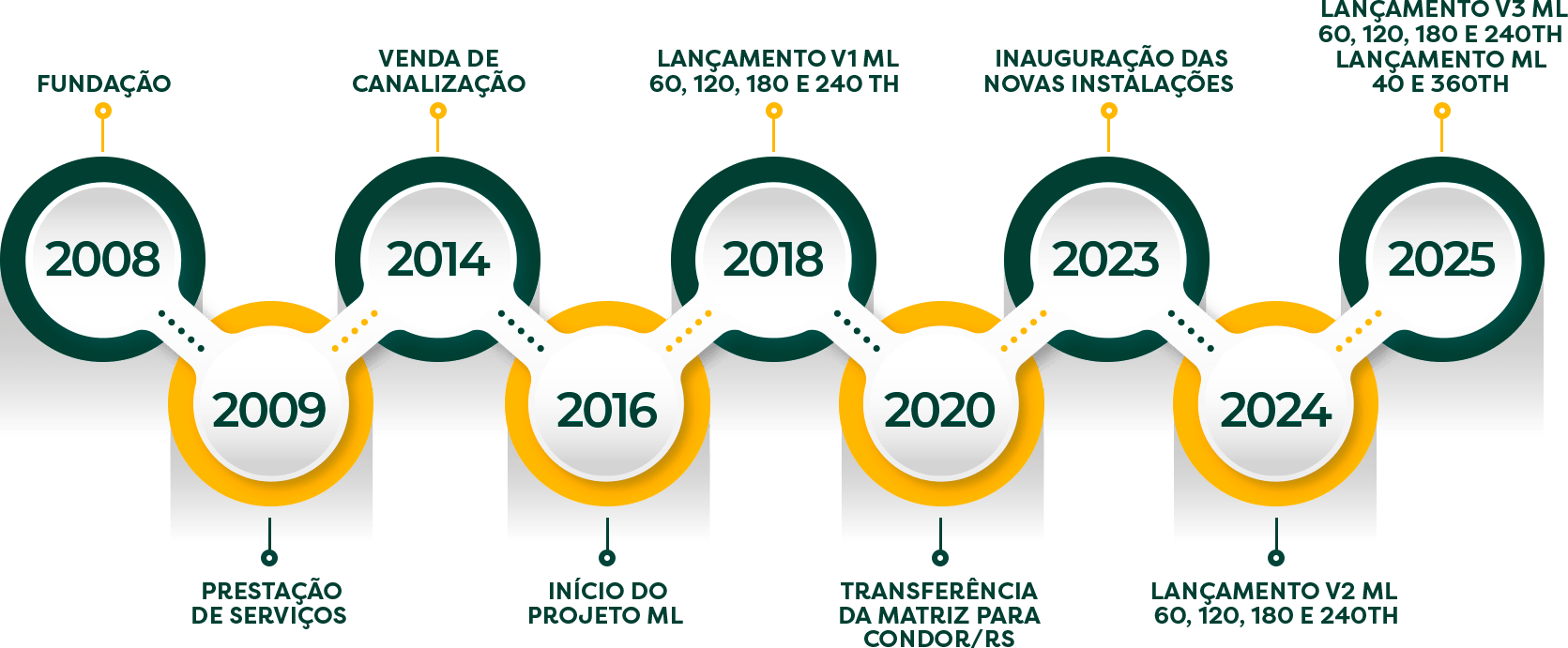 Linha do tempo da Agriaço: 2008 fundação; 2009 prestação de serviços; 2014 venda de canalização; 2016 início do projeto ML; 2018 lançamento V1 ML 60, 120, 180 e 240 TH; 2020 transferência da matriz para Condor/RS; 2023 inauguração das novas instalações; 2024 lançamento V2 ML 60, 120, 180 e 240TH; 2025 lançamento V3 ML e ML 40 e 360TH